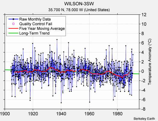 WILSON-3SW Raw Mean Temperature