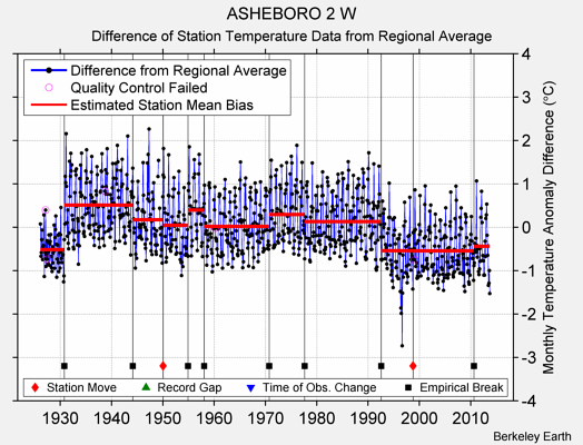 ASHEBORO 2 W difference from regional expectation