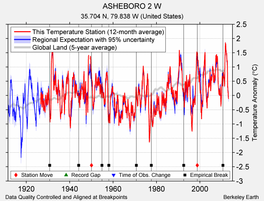 ASHEBORO 2 W comparison to regional expectation