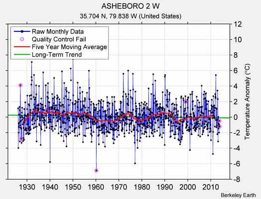 ASHEBORO 2 W Raw Mean Temperature