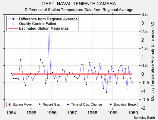 DEST. NAVAL TENIENTE CAMARA difference from regional expectation