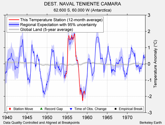 DEST. NAVAL TENIENTE CAMARA comparison to regional expectation