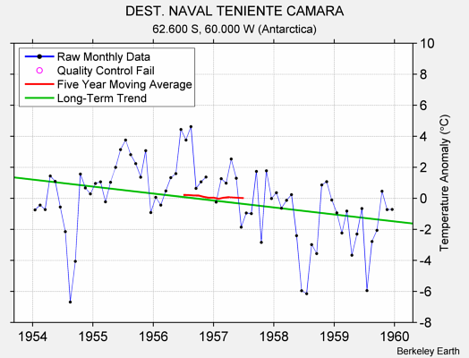 DEST. NAVAL TENIENTE CAMARA Raw Mean Temperature