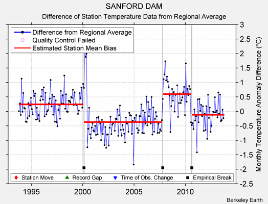 SANFORD DAM difference from regional expectation