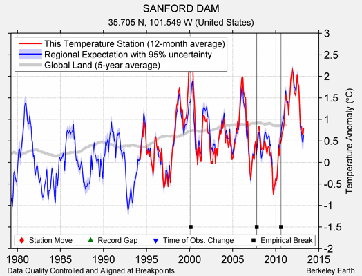 SANFORD DAM comparison to regional expectation