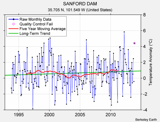 SANFORD DAM Raw Mean Temperature