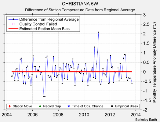 CHRISTIANA 5W difference from regional expectation