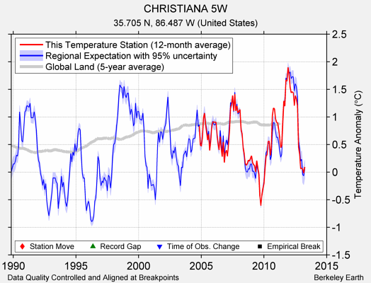 CHRISTIANA 5W comparison to regional expectation