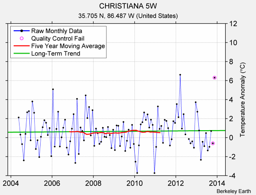 CHRISTIANA 5W Raw Mean Temperature