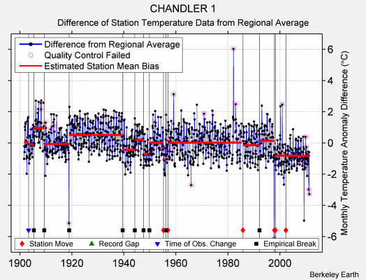 CHANDLER 1 difference from regional expectation