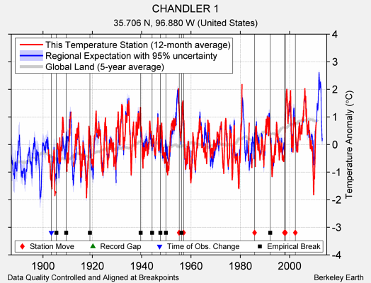 CHANDLER 1 comparison to regional expectation