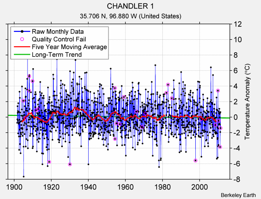 CHANDLER 1 Raw Mean Temperature