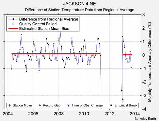 JACKSON 4 NE difference from regional expectation