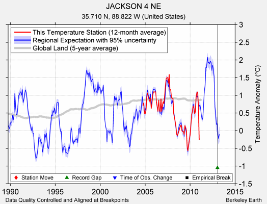 JACKSON 4 NE comparison to regional expectation