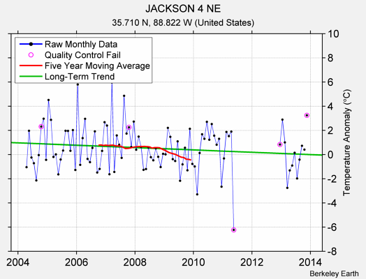 JACKSON 4 NE Raw Mean Temperature