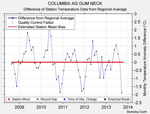 COLUMBIA AG GUM NECK difference from regional expectation