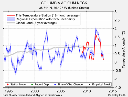 COLUMBIA AG GUM NECK comparison to regional expectation