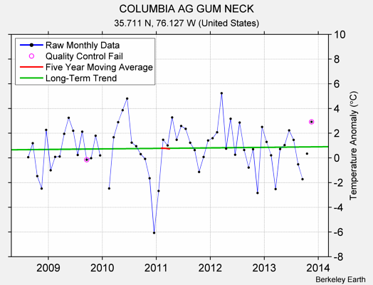 COLUMBIA AG GUM NECK Raw Mean Temperature