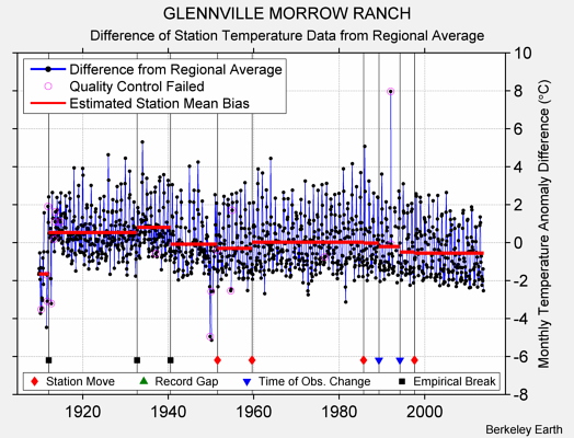 GLENNVILLE MORROW RANCH difference from regional expectation