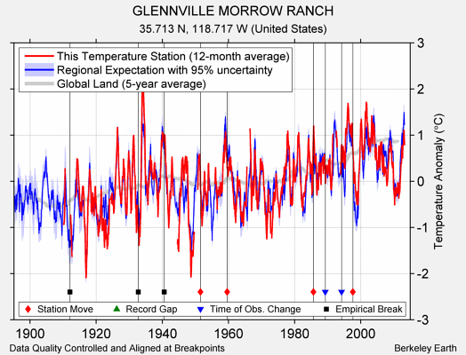 GLENNVILLE MORROW RANCH comparison to regional expectation