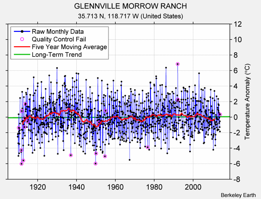 GLENNVILLE MORROW RANCH Raw Mean Temperature