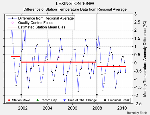 LEXINGTON 10NW difference from regional expectation