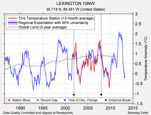 LEXINGTON 10NW comparison to regional expectation