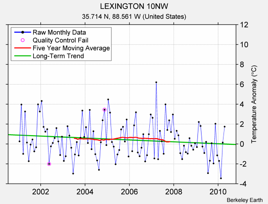 LEXINGTON 10NW Raw Mean Temperature