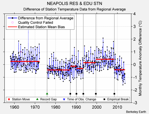 NEAPOLIS RES & EDU STN difference from regional expectation