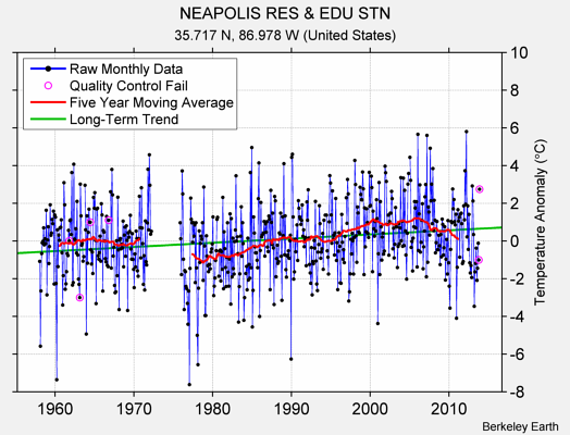 NEAPOLIS RES & EDU STN Raw Mean Temperature