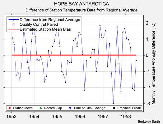 HOPE BAY ANTARCTICA difference from regional expectation