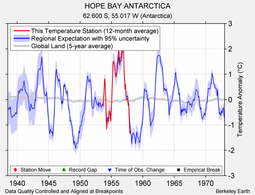 HOPE BAY ANTARCTICA comparison to regional expectation