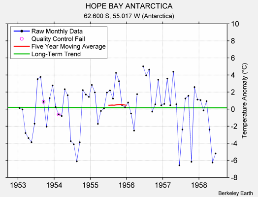 HOPE BAY ANTARCTICA Raw Mean Temperature