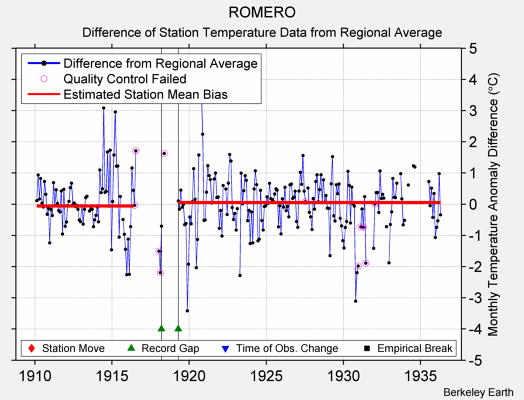 ROMERO difference from regional expectation