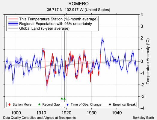 ROMERO comparison to regional expectation