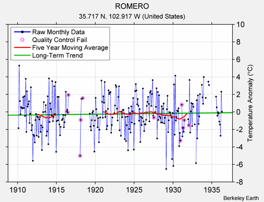 ROMERO Raw Mean Temperature