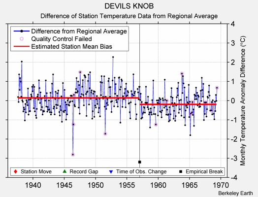 DEVILS KNOB difference from regional expectation