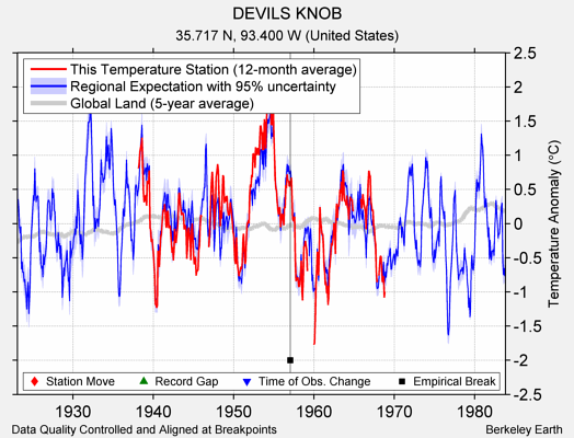 DEVILS KNOB comparison to regional expectation