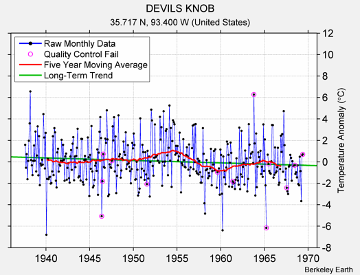 DEVILS KNOB Raw Mean Temperature