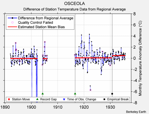 OSCEOLA difference from regional expectation