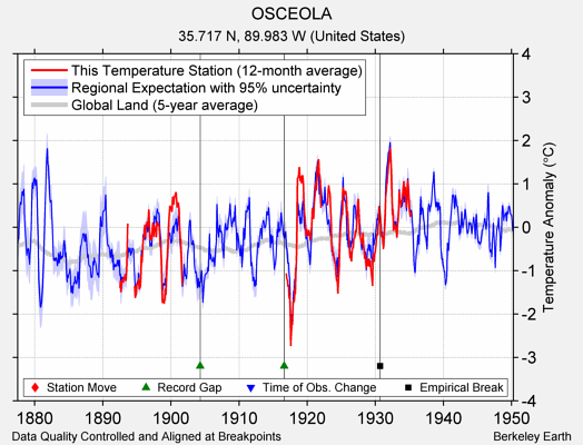 OSCEOLA comparison to regional expectation