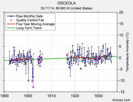 OSCEOLA Raw Mean Temperature