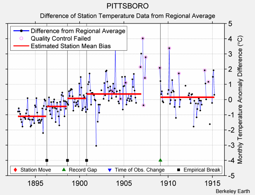 PITTSBORO difference from regional expectation