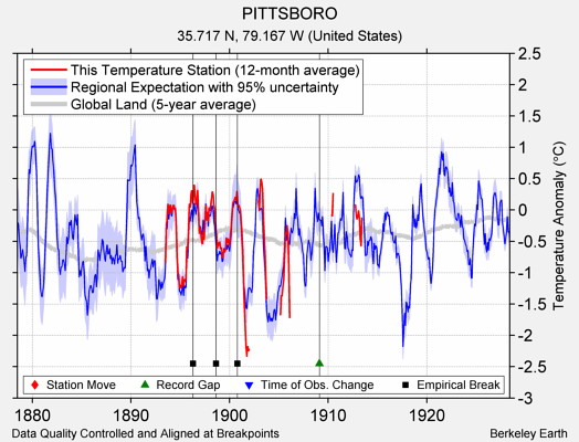 PITTSBORO comparison to regional expectation