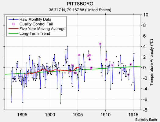 PITTSBORO Raw Mean Temperature