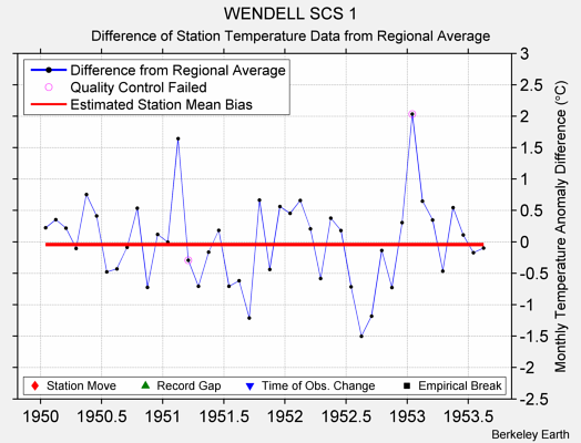 WENDELL SCS 1 difference from regional expectation