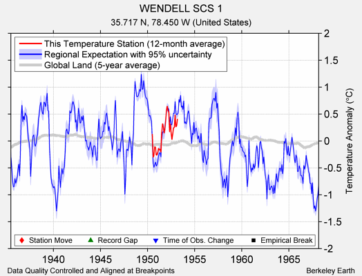 WENDELL SCS 1 comparison to regional expectation