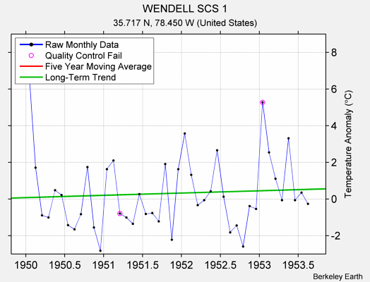 WENDELL SCS 1 Raw Mean Temperature