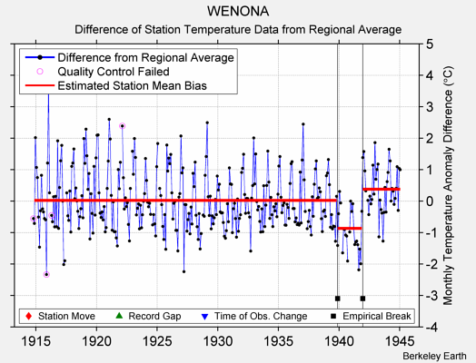 WENONA difference from regional expectation