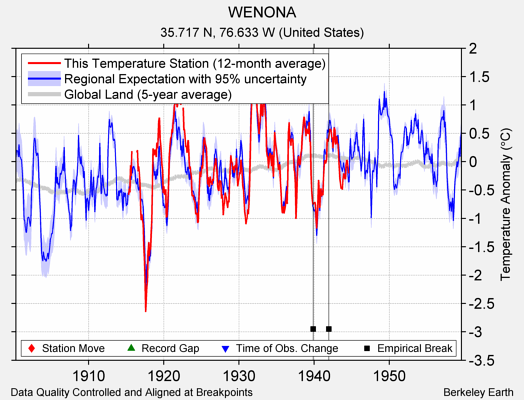 WENONA comparison to regional expectation